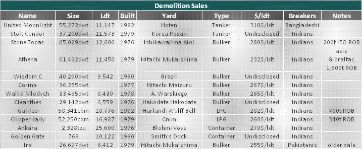 Demolition Market The demolition market is growing day by day. The supply of demo tonnage remains high, and prices are also unexpectedly increasing. The number of deals concluded remains very high.