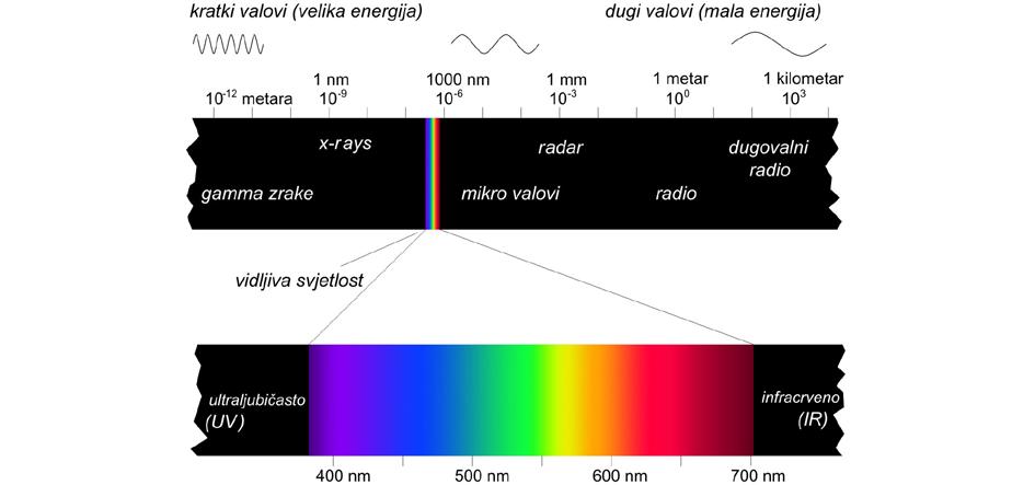 4.1. Izvori svjetla Svjetlost je elektromagnetski val nastao poremećajem elektromagnetskog polja.
