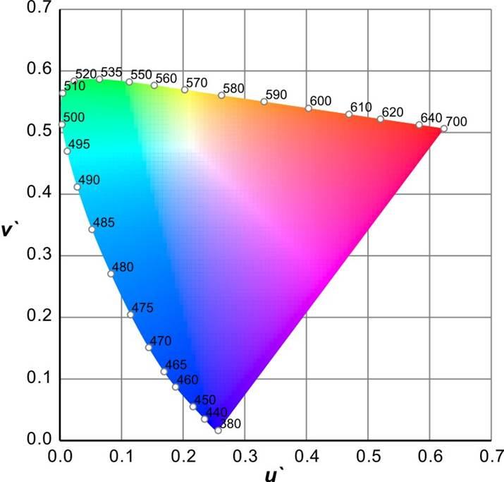 Slika 27: CIE L'u'v' model boja izvor: Lee, H. C. (2005).