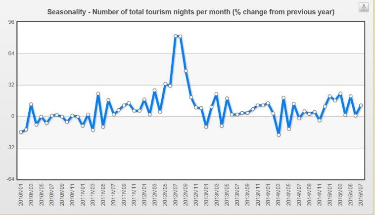 With the exception of cruising and maritime tourism (less dependent on local infrastructure and supplies), other forms of tourism remain limited to the relatively short tourism season.