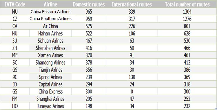 Major airlines nonstop routes TOP3 in domestic routes China Eastern Airlines: MU,965 routes China Southern Airlines: CZ, 959 routes Air China: CA, 575 routes TOP3 in international routes China