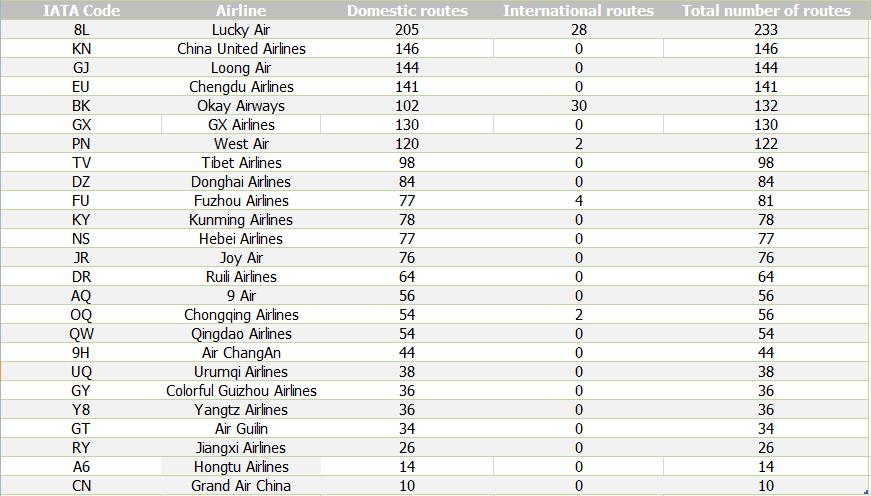 Other airlines nonstop routes TOP3 in domestic routes Lucky Air: 8L, 205 routes China United Airlines: KN, 146 routes Loong Air: GJ, 144 routes TOP3 in international routes Okay Airways: BK, 30