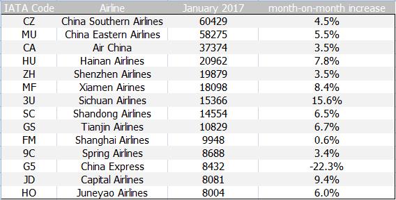 Major airlines actual arrival flights TOP3 in actual arrival flightts China Southern Airlines: CZ, actural arrival flights totaled 60.