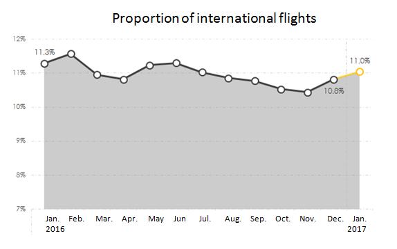 International flights & Proportion International flights In January, the international flights carried out by domestic airlines amounted to 38.7 thousand, representing a month-on-month increase of 6.