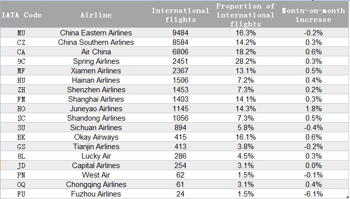 Each airline s international flights & proportion of international flights Note: Month-on-month increase represents a percentage movement of the proportion of international flights compared with last