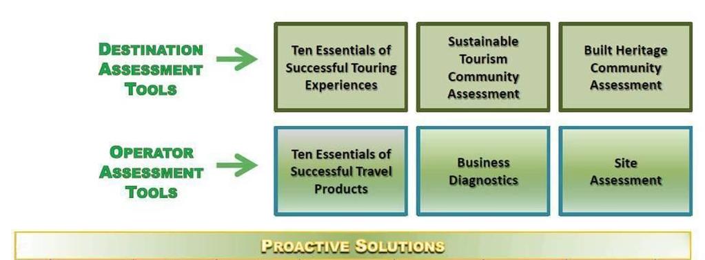 Proactive Tools & Solutions Tourism Best Practices Tourism Technology Accelerated Market Readiness Strategic Tourism