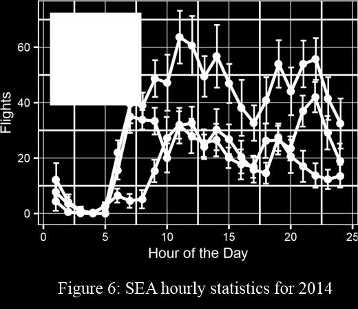 After we computed the hourly distribution for all airports, we compare them with that of JFK area. Figure 7 shows the results. Our hourly distribution for JFK/EWR/LGA resembles Figure in [2].