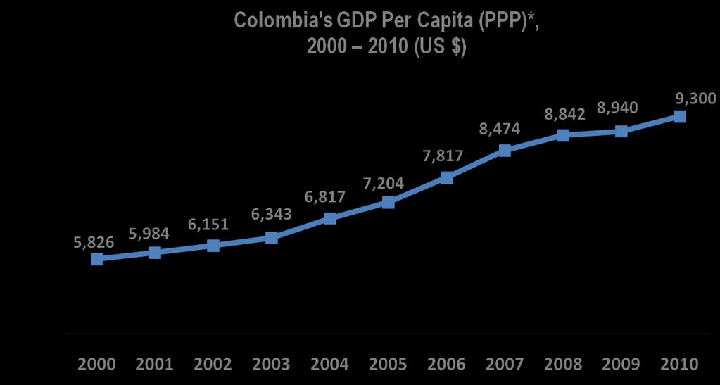 GDP Per Capita adjusted to PPP is nearly