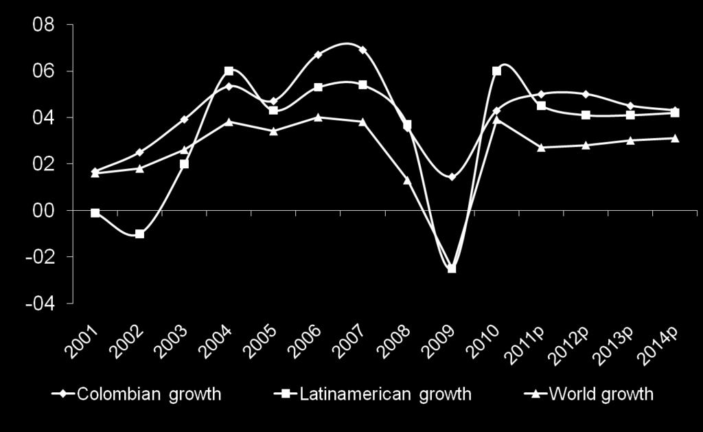 Colombia s GDP Vs. Latin América and The World Growth of Colombia's GDP vs.