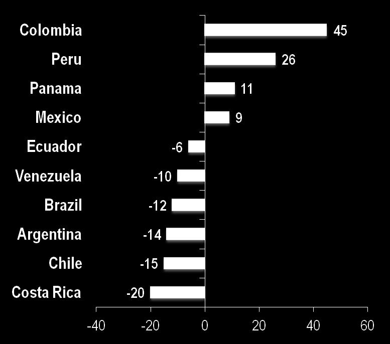 Doing Business Ranking 2012 Colombia: 3 rd "friendliest" country to do business in Latin America and the BIGGEST reformer of the region Change in Doing