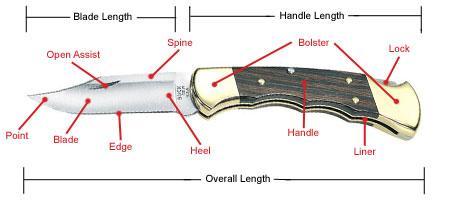 Part One - Pocket Knife A. Selecting a pocket knife. 1. Blade no longer than 4 inches. 2. Must be a folding blade, no sheath knives. 3.