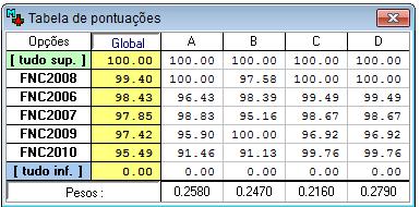 Case Study 2: Self Benchmarking of two Portuguese airports Ranking of efficiency of the airport of Funchal, (2006-2010) 2008 is the more efficient year of Madeira airport, when it reached the best
