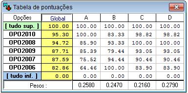 Case Study 2: Self Benchmarking of two Portuguese airports Ranking of efficiency of the airport of Porto, (2006-2010) For the airport of Porto (OPO) the year of 2010 was the most efficient, for