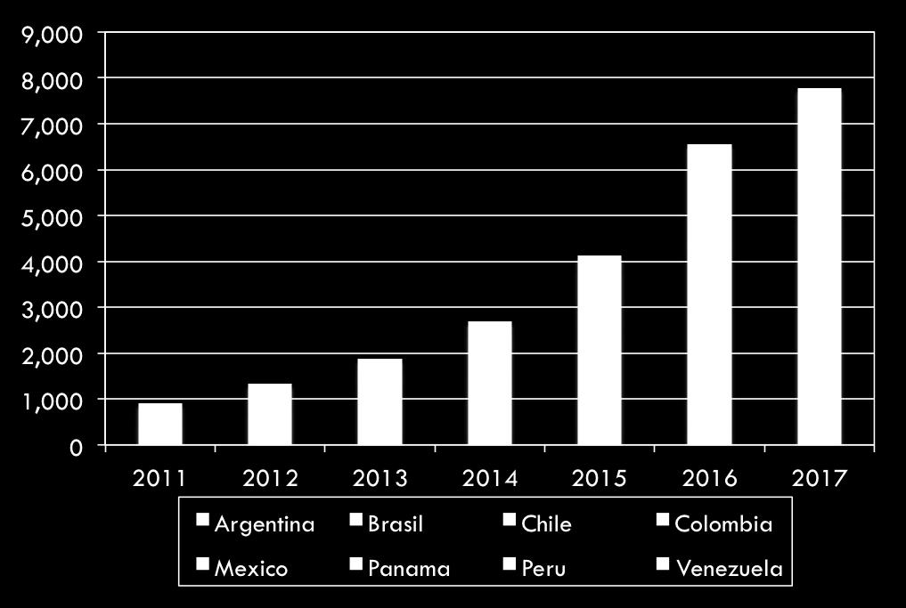 BY THE END OF 2012, THE TRAFFIC GENERATED BY THE TOP COUNTRIES COMPRISES 1,300 MILLION GIGABYTES PER MONTH, GROWING AT 42% PER YEAR LATIN AMERICA: TOTAL INTERNET TRAFFIC (*) (in petabytes per month)