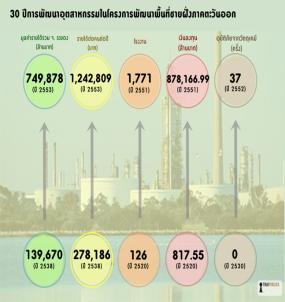 and petrochemical complex Maptaput: Refinery, Gas separation plant, Plastic