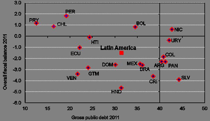 Latin America: Varying fiscal spaces, but greater than those of OECD