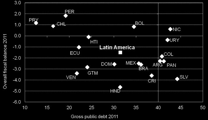 DEBT, 2011 (As a percentage of GDP) Source: Economic Commission for
