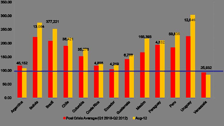 In the first half of 2012, international reserves have increased in most countries