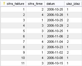 Unos podataka u tabelu detalji_fakture: INSERT INTO detalji_fakture VALUES (1, 1, 1, 3, 50.00, 200.00), (2, 2, 1, 5, 50.00, 25.00), (3, 2, 2, 6, 35.00, 60.00), (4, 2, 3, 3, 40.00, 220.