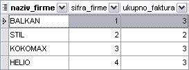 sifra_firme; Primer 8: Izdvojiti sve fakture na kojima je ukupno (po svim stavkama) faktuturisana suma veća od 2000 dinara.