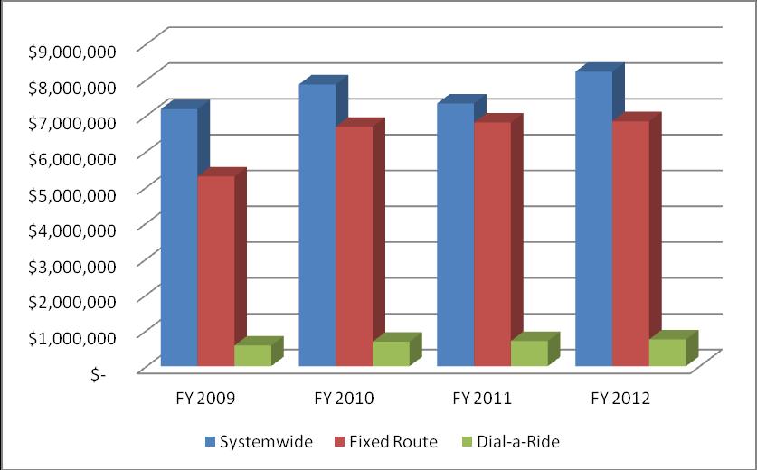 Graph IV-1 Operating Costs Systemwide, Fixed Route & Dial-a-Ride