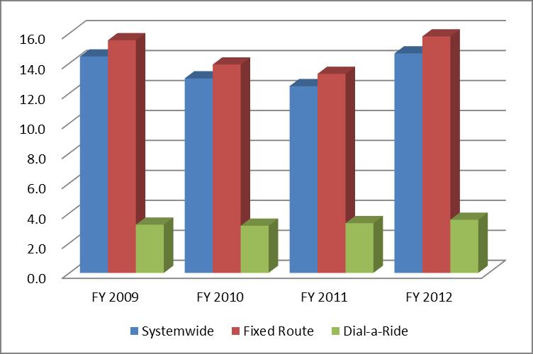 Graph IV-5 Passengers Per Vehicle Service Hour Systemwide, Fixed Route & Dial-a-Ride Graph
