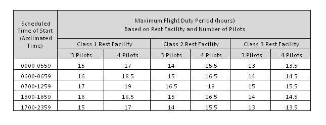 Table C to Part 117 Flight Duty Period: Augmented Operations Q18) Are there specific in-flight rest requirements for members of an augmented flightcrew?