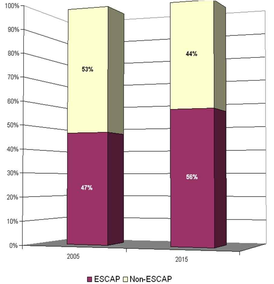 53% 44% 68% 57% 47% 56% * Source : UNESCAP Asia &