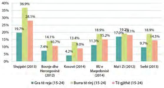 RAPORTI I ZHVILLIMIT NJERËZOR NË KOSOVË 2016 25 Shkalla e punësimit e të rinjve në Kosovë është më e ulëta në rajon, veçanërisht për gratë.