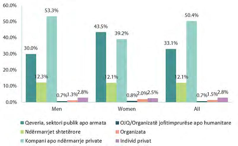 26 RAPORTI I ZHVILLIMIT NJERËZOR NË KOSOVË 2016 Tabela 1: Statusi i punësimit sipas gjinisë, 2014 STATUSI I PUNËSIMIT BURRA GRA Punonjës 64.8% 78.8% I/e vetëpunësuar me punëtorë 8.3% 2.
