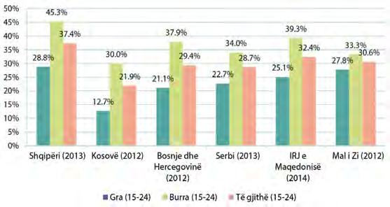 RAPORTI I ZHVILLIMIT NJERËZOR NË KOSOVË 2016 37 Figura 12: Shkalla e pjesëmarrjes së rinisë në fuqinë punëtore në Ballkanin Perëndimor, sipas gjinisë Burimi: Baza e të dhënave të Bankës Botërore