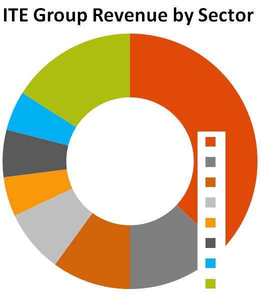 Introduction Revenue by Sector and Region 2013 2012 Russia 62% 61% Central Asia 15% 16% & Caucasus Eastern & 15% 16% Southern Europe UK & Western 6% 6%