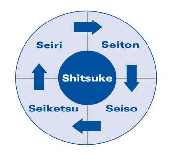 5S 5S Jap. Seiri, Seiton, Seiso, Seiketsu, Shitsuke Eng.