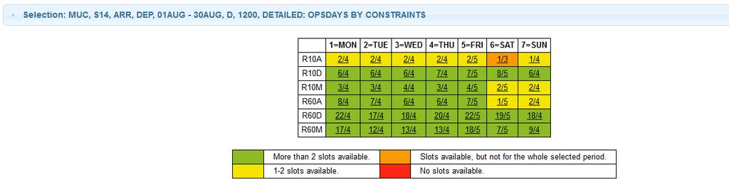Shows the availability for each existing constraint per weekday (for the entire