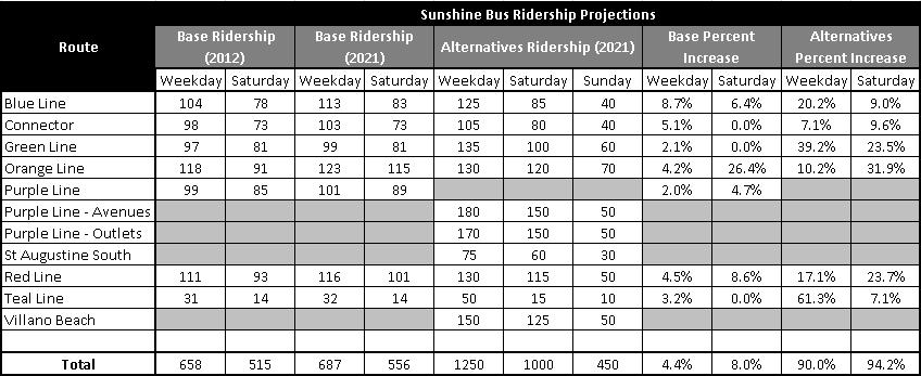 Projected Fixed-Route Ridership TBEST software used Slight increase (5%)