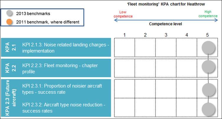 4.3 Fleet monitoring Figure 8: Summary of Heathrow scoring fleet monitoring Differential noise charges Heathrow Heathrow s landing charge includes a noise charge based upon the ICAO Chapter of the