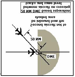 b) 10 NM provided: i) the leading aircraft maintains a true airspeed of 20 kts or more faster than the succeeding aircraft; ii) each aircraft utilizes on-track DME stations; and iii) separation is