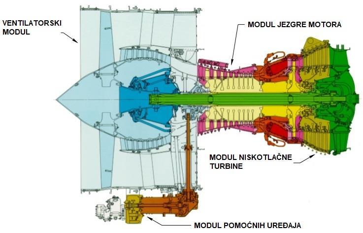 Slika 2. Nosivi okviri i ležajevi motora CFM56-B [2] 2.2. Modularni dizajn mlaznog motora CFM56-B Motor CFM56-B modularnog je koncepta.