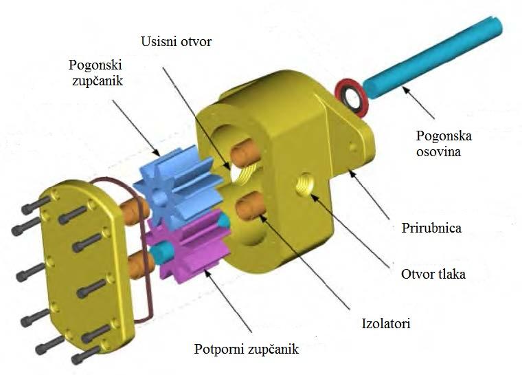 Prvi tip pumpe ima vanjsko ozubljenje na oba zupčanika, a kod drugog tipa, jedan ima vanjsko, a drugi unutrašnje ozubljenje.