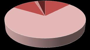 TRAVEL INDUSTRY TAX REVENUE The distribution of taxes generated by the travel industry for the 2013-14 fiscal year is shown in the following pie chart.