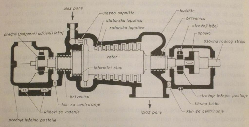 1. PARNE TURBINE 1.1 Parne turbine općenito Prema [1] i [5] i [3] Parne turbine su pogonski strojevi koji toplinsku energiju pare pretvaraju u mehanički rad.