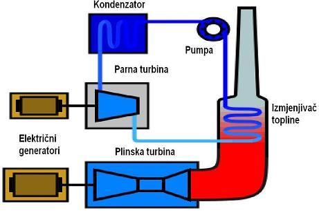 kondenzator gdje kondenzira. Nakon kondenzacije, voda se napojnom pumpom vraća u utilizator na ponovno zagrijavanje [6]. Slika 9. Shematski prikaz kombiniranog postrojenja [1] Slika 10.