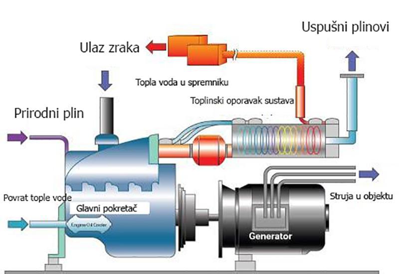 Tipovi postrojenja za proizvodnju toplinske i električne energije [6]: Postrojenje protutlačne turbine; Postrojenje kondenzacijske turbine s reguliranim oduzimanjem pare; Postrojenje plinske turbine