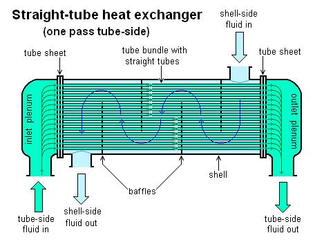 Slika 57. Izmjenjivač topline Na slici 58 i tablici 25 prikazani su rezultati zagrijača masene vode (ZMV) i izmjenjivača topline C4 i C6 na snazi 80 MW.