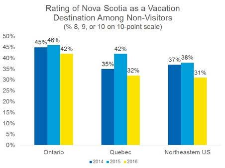 Marketing investments seek to influence people s decisions to come to Nova Scotia by creating awareness and interest in the area as a vacation destination.