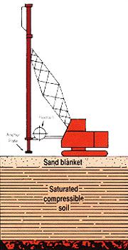 SOIL IMPROVEMENT - PVD Installation Method surcharging consolidating Mandrel inserted into clay layer Mandrel withdrawn