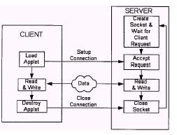 Slika 11.27. Interakcija između klijenta i servera koristeći TCP Kako programi rade pod Linux-om, izabran je GNU C jezik kao programski jezik jer dozvoljava kreiranje socet-a i visoko je efikasan.