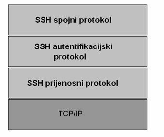 2. Arhitektura SSH protkola Uspostava komunikacije i sama komunikacija u SSH protokolu može se opisati troslojnom arhitekturom (vidi Slika 2.): 1. Transportni sloj (eng.