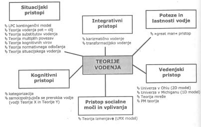 Slika 3. Prikaz teorij vodenja (Kajtna in Tušak, 2007). Področje teorij vodenja je precej razgibano. V sliki 3 je prikazana struktura prostora teh teorij. Dipboye, Smith in Howell (1994, v Tušak idr.