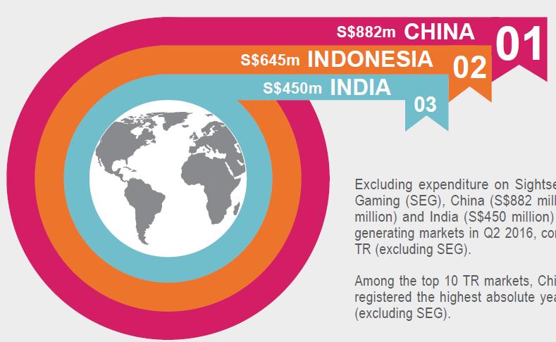 TOURISM RECEIPTS BY TOP MARKETS, Q2 2016 Among the top 10 TR markets, China, India and Indonesia